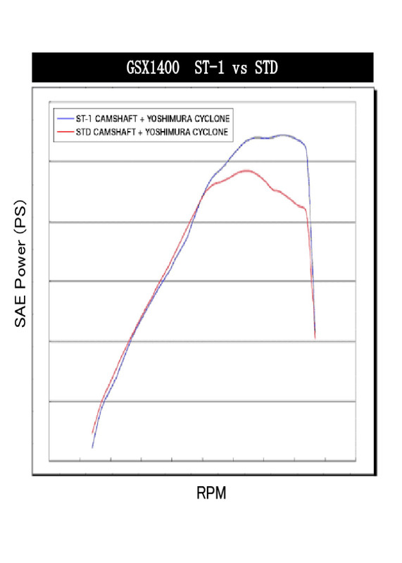 YOSHIMURA BLOG : SR400/500用 ST-1/ST-2カムシャフトがまもなく終了