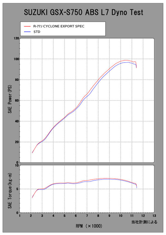 新品超激得GSX-S750　R-77J サイクロン EXPORT SPEC オフセール パーツ