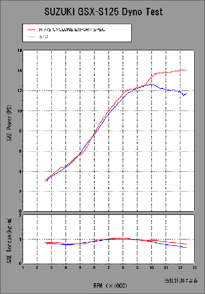 YOSHIMURA BLOG : GSX-R125 / GSX-S125 機械曲R-77Sサイクロン