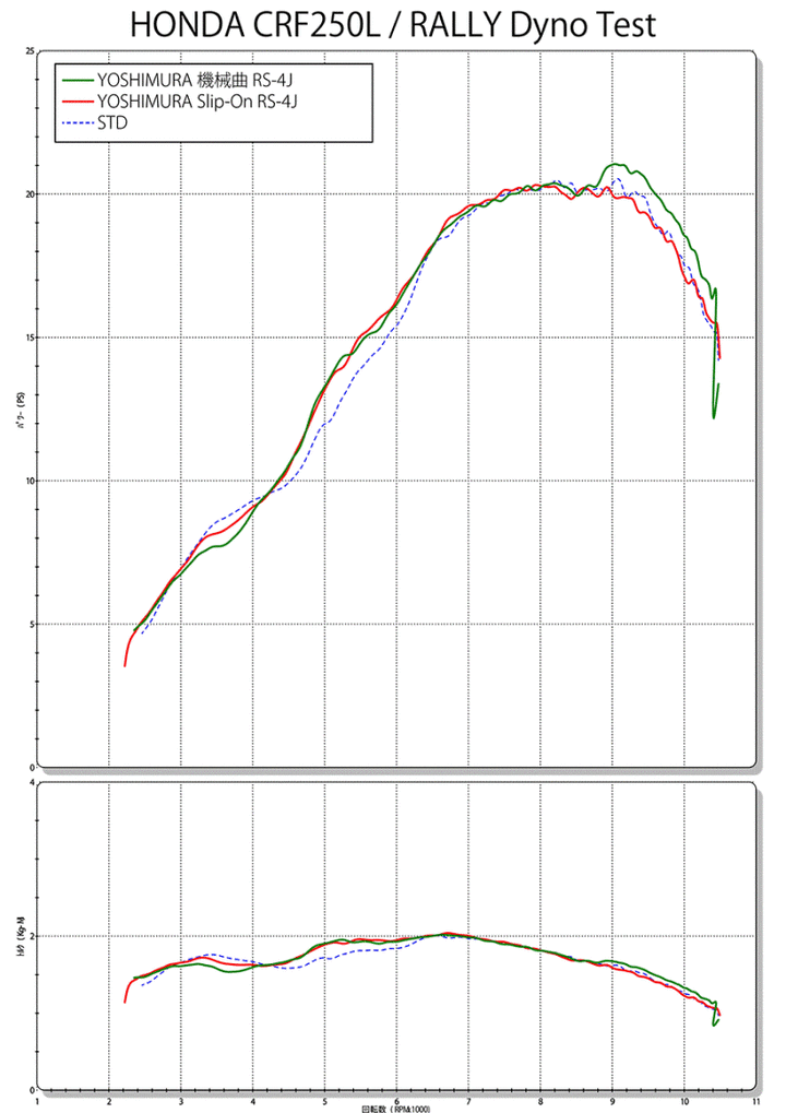 YOSHIMURA BLOG : CRF250L/RALLY 機械曲 RS-4Jサイクロン カーボン